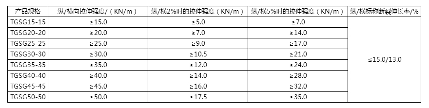 雙向塑料格柵指標